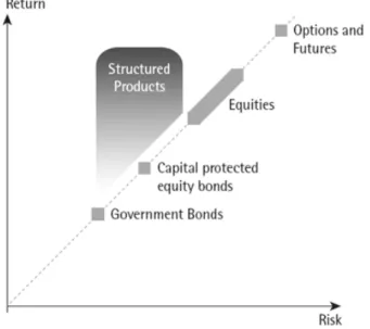 Figure 3.2 illustrates structured products on risk-return graph.  