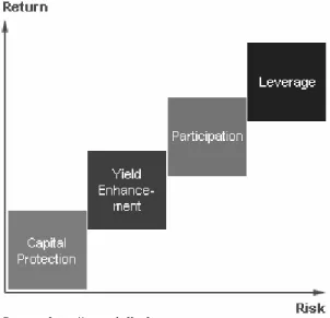 Figure 3.3: Structured Products and Their Risk Levels 