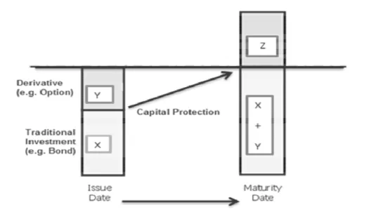 Figure 3.4 shows composition and operating process of a basic capital  protected product