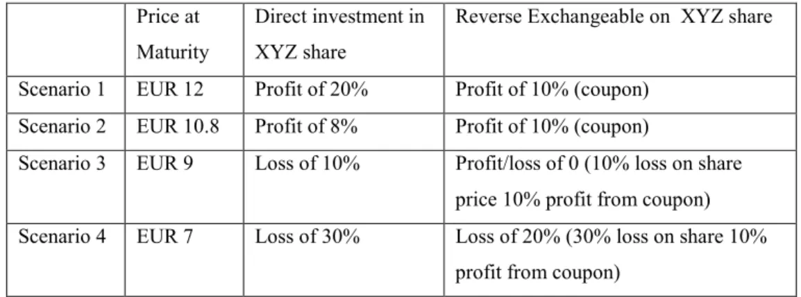 Table 3.1: Direct Investment - Reverse Convertible Comparison