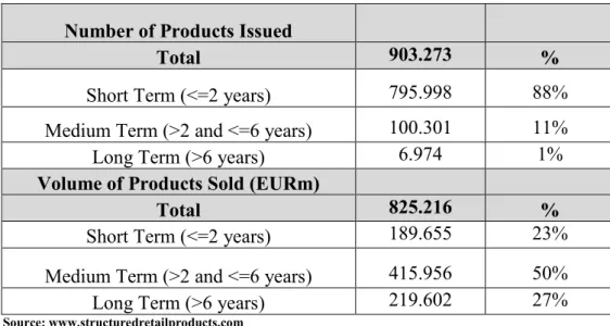 Table 4.3 shows the terms of retail structured products in numbers and  volumes from 2006 till march 2010 in European market