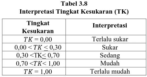 Tabel 3.8 Interpretasi Tingkat Kesukaran (TK) 
