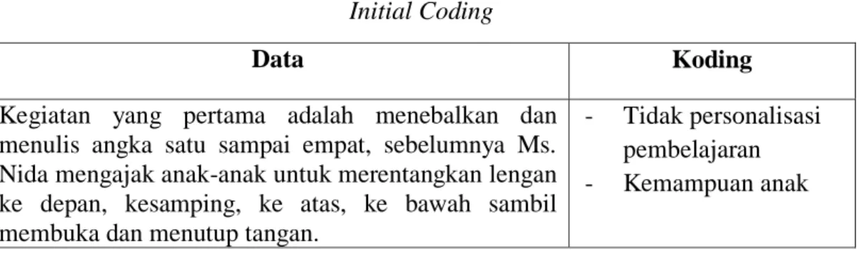 Tabel 3.4  Initial Coding 