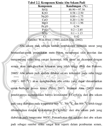 Tabel 2.2. Komponen Kimia Abu Sekam Padi 