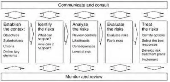 Gambar 2.2 Proses Manajemen Risiko Proyek 