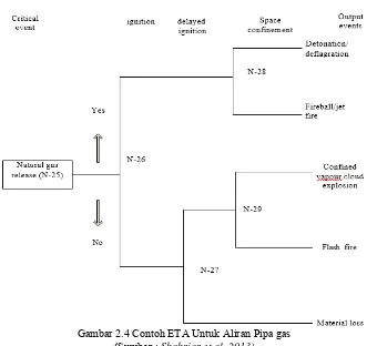 Gambar 2.4 Contoh ETA Untuk Aliran Pipa gas 