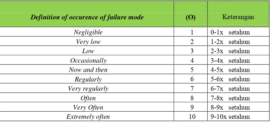 Tabel 2.1 Definisi dan kategori ranking mode kegagalan untuk occurance (O) 