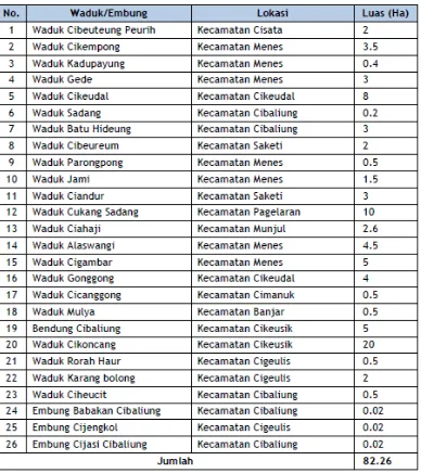 Tabel 5.4 Rencana Peningkatan Pengembangan Air Baku Waduk dan Embung di Kabupaten Pandeglang