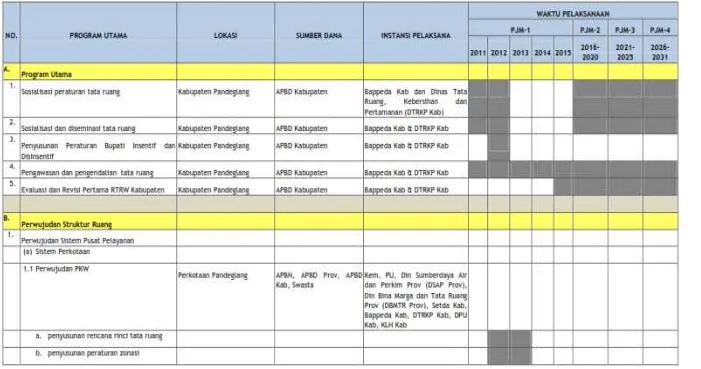 Tabel 5.5    Matriks Indikasi Program Utama RTRW Kabupaten Pandeglang Tahun 2011 - 2031 