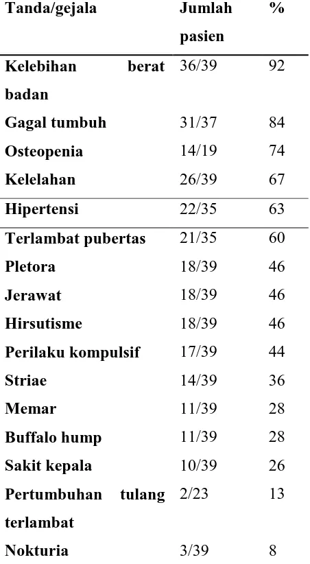 Tabel 2.2. Temuan klinis 39 pasien anak penderita sindrom Cushing 