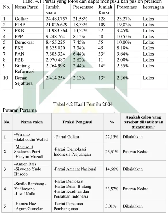 Tabel 4.1 Partai yang lolos dan dapat mengusulkan paslon presiden 