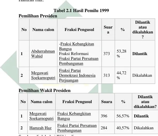 Tabel 2.1 Hasil Pemilu 1999      Pemilihan Presiden 