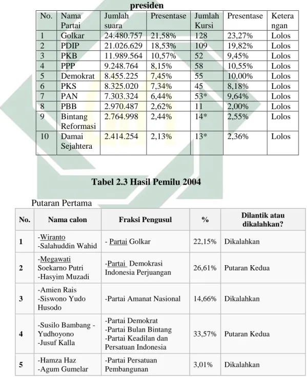 Tabel 2.2 Partai yang lolos dan dapat mengusulkan paslon  presiden  No.  Nama  Partai  Jumlah suara  Presentase  Jumlah Kursi  Presentase  Keterangan  1  Golkar  24.480.757  21,58%  128  23,27%  Lolos  2  PDIP  21.026.629  18,53%  109  19,82%  Lolos  3  PK