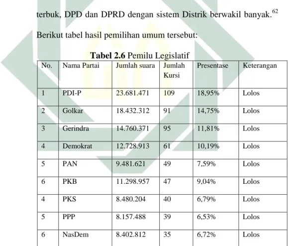 Tabel 2.6 Pemilu Legislatif 