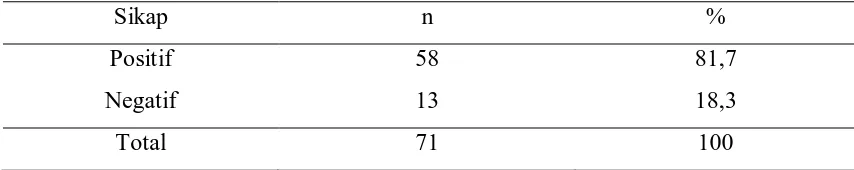 Tabel 5.6 Distribusi Frekuensi Responden Berdasarkan Sikap Pelajar Pesantren Aliyah 