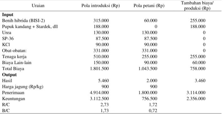 Tabel 5. Tambahan Biaya dan Penghasilan dari Usahatani Jagung Pola Introduksi di Kabupaten Bengkulu, 2002 