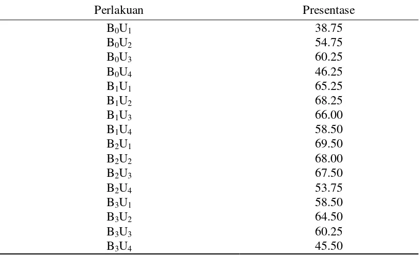 Tabel 1.Persentase perkecambahan (%) bud chips umur 7 HST pada berbagai umur bahan tanaman dan pemberian BAP 