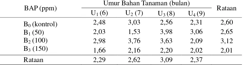 Tabel 4. Volume akar bibit bud chips tebu 10 MSPT pada berbagai umur bahan tanaman dengan pemberian BAP 