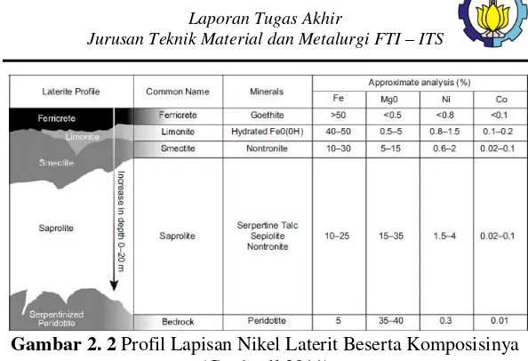 Gambar 2. 2 Profil Lapisan Nikel Laterit Beserta Komposisinya (Crudwell,2011) 