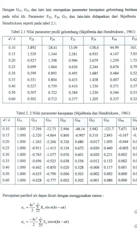 Tabel 2.1 Nilai parameter profil gel om bang (Skjelbreia dan Hendrickson , 1961) 