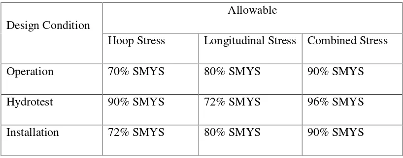 Gambar 2.2 Longitudinal Stress