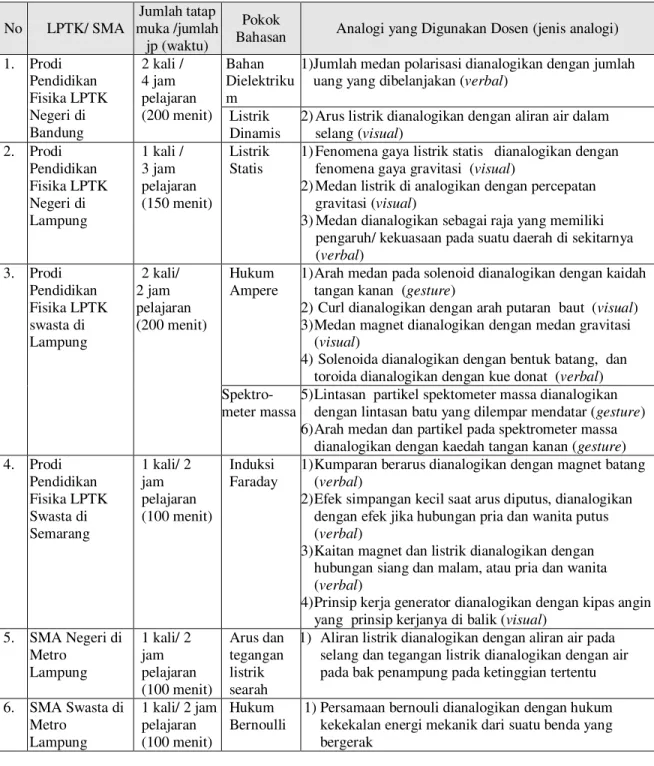 Tabel 1. Data Hasil Observasi Penggunaan  Analogi dalam Pembelajaran Fisika  