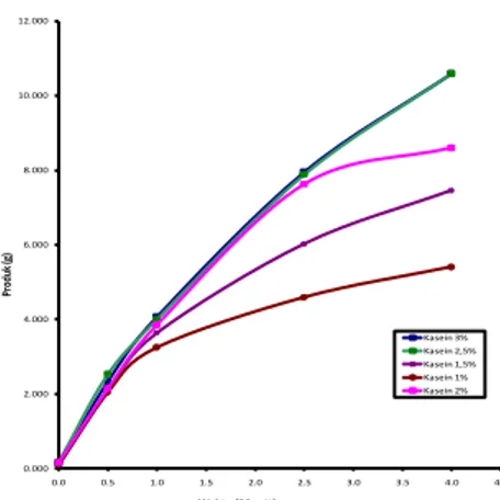 Tabel 1. Laju awal reaksi papain pada berbagai konsentrasi kasein  Konsentrasi Kasein (%)  V 0  (gram/menit) 