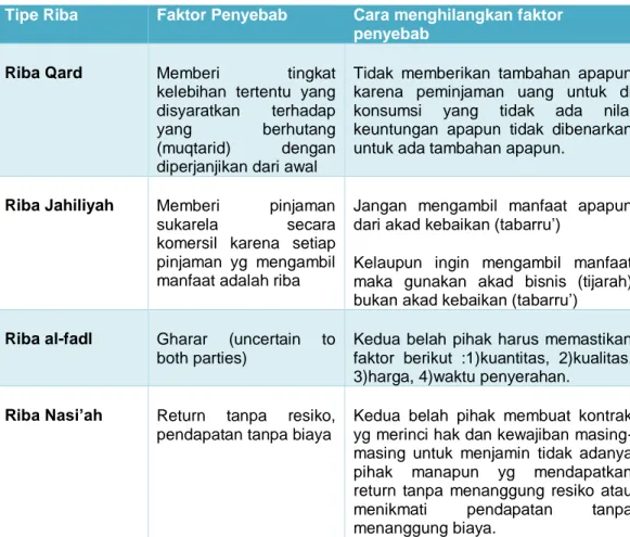 Tabel 5. 1 Indentifikasi Riba Dan Cara Menghindarkan Diri Dari Riba 