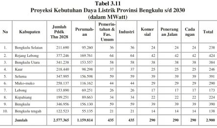 Tabel 3.11 