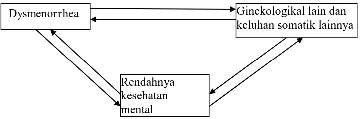 Gambar 2.5 Dampak dismenore (Patel et al, 2006)