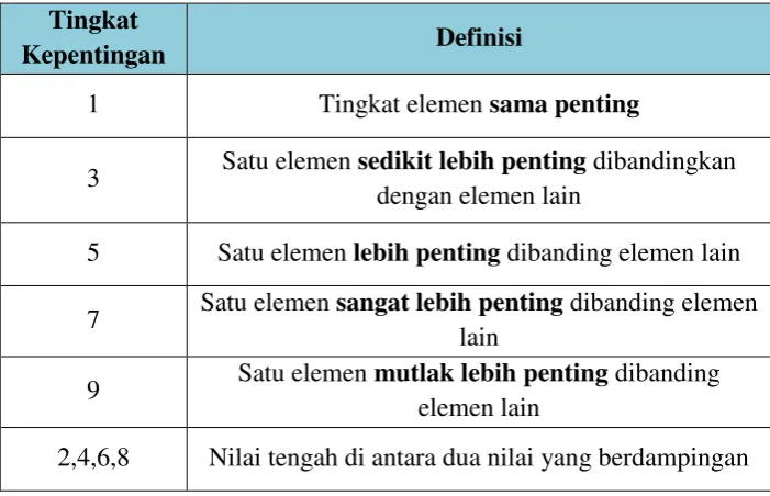 Gambar 2.1 Struktur Dasar Hierarki 