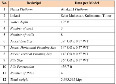 Tabel 3.1 Data Struktur Attaka H Platform 