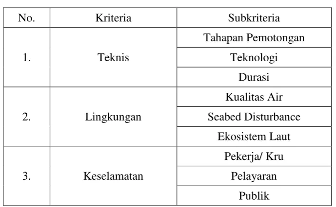 Tabel 4.2 Pairwise Comparison Level Kriteria 