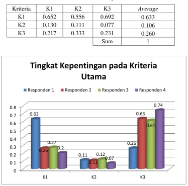 Tabel 4.3 Normalisasi Pairwise Comparison Level Kriteria 