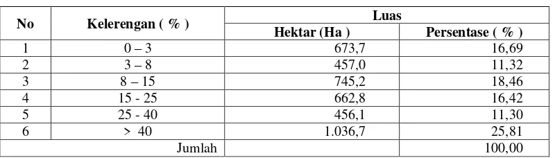 Tabel 4.2 