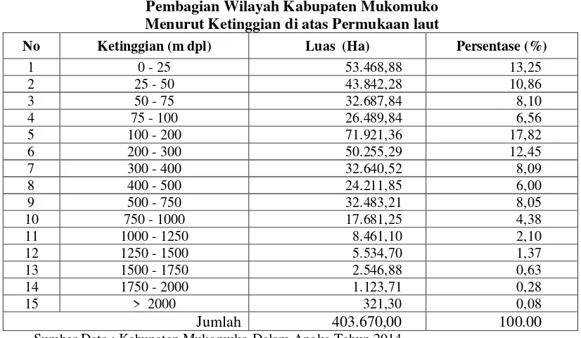 Tabel  4.3 Pembagian Wilayah Kabupaten Mukomuko  