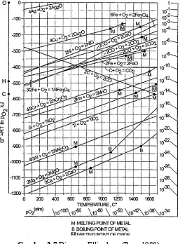 Gambar 2.7 Diagram Ellingham (Ross,1980)