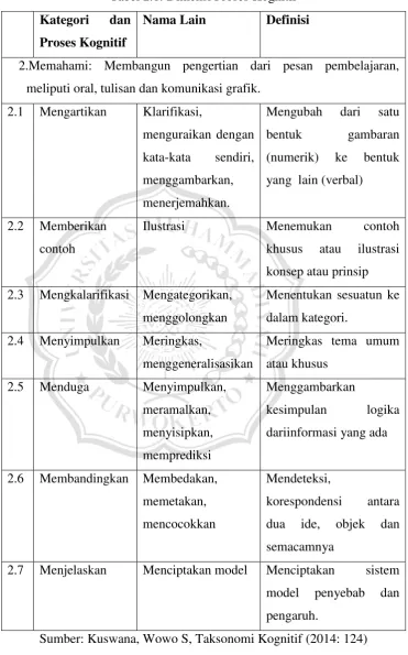 Tabel 2.1: Dimensi Proses Kognitif 