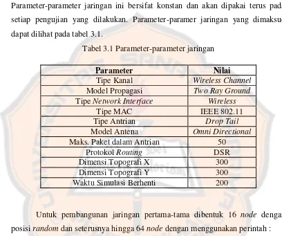 Tabel 3.1 Parameter-parameter jaringan 