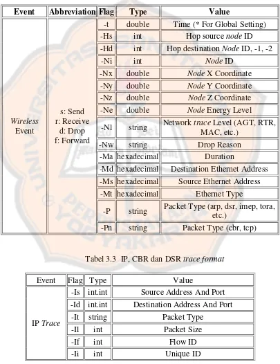 Tabel 3.3  IP, CBR dan DSR trace format 