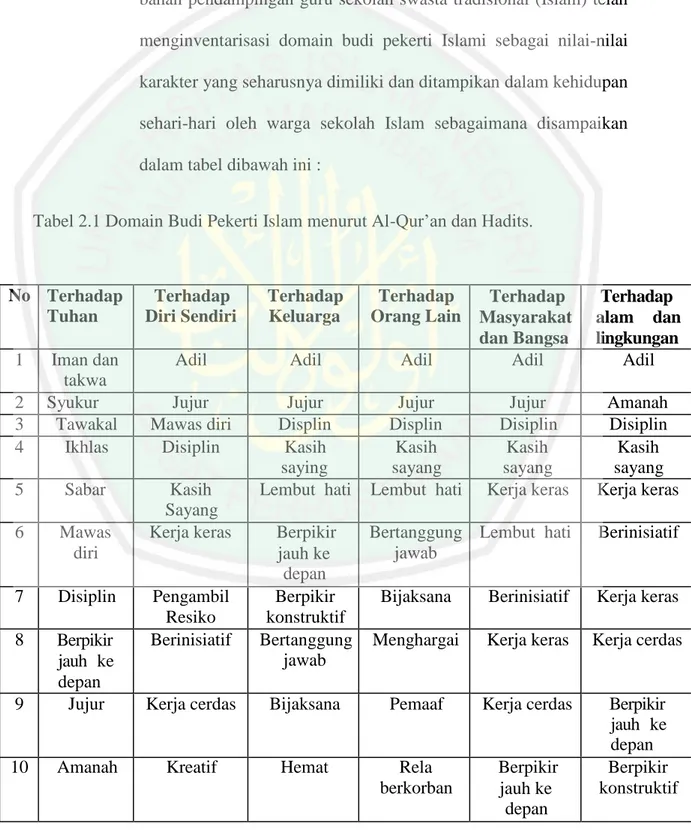 Tabel 2.1 Domain Budi Pekerti Islam menurut Al-Qur‟an dan Hadits. 
