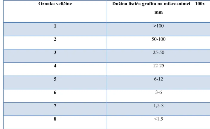 Tablica 6: Klasifikacija grafitnih listića prema veličini [17]. 