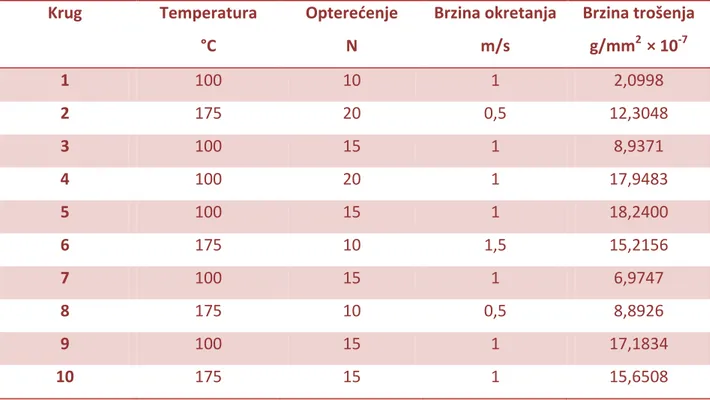 Tablica 7. Rezultati ispitivanja trošenja Al- SiC materijala[19] 