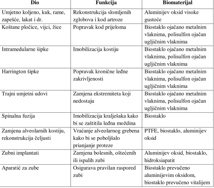 Tablica 1. Primjena biokeramike [5] 