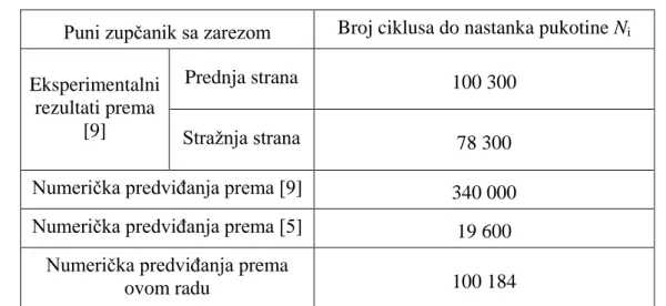 Tablica 6.  Usporedba eksperimentalnih rezultata i numeričkih predviđanja broja ciklusa do  nastanka pukotine za puni zupčanik sa zarezom 