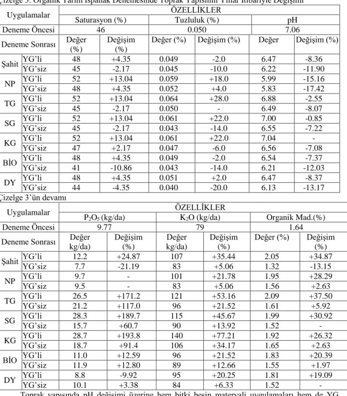 Çizelge 3. Organik Tarım Ispanak Denemesinde Toprak Yapısının Yıllar İtibariyle Değişimi  