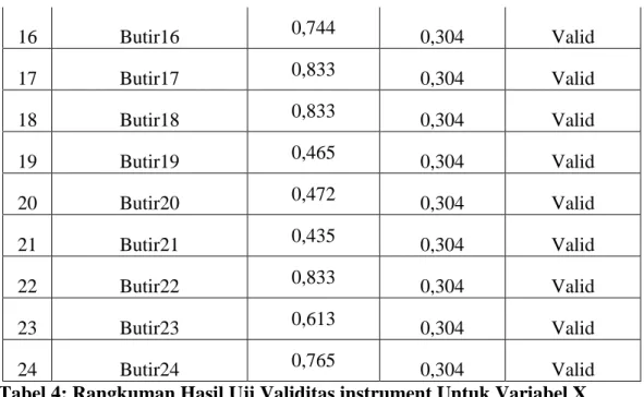 Tabel 4: Rangkuman Hasil Uji Validitas instrument Untuk Variabel X 
