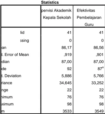 Tabel 4.1:  Statistik Dasar 
