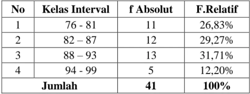 Tabel 4.2: Distribusi Frekuensi Skor Supervisi Akademik Kepala Sekolah  No  Kelas Interval  f Absolut  F.Relatif 