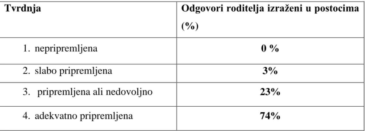Tablica 8. Anketno pitanje broj 20: 